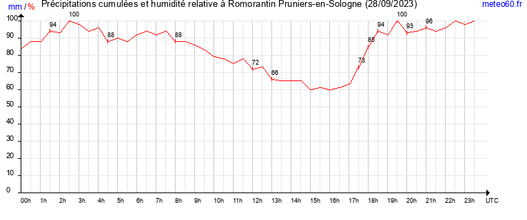 cumul des precipitations