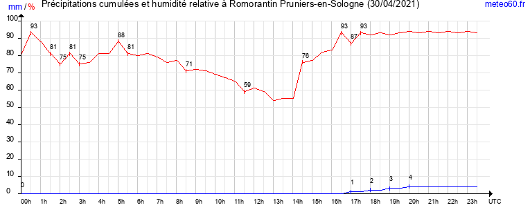 cumul des precipitations