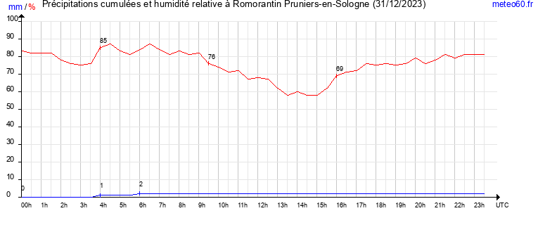 cumul des precipitations