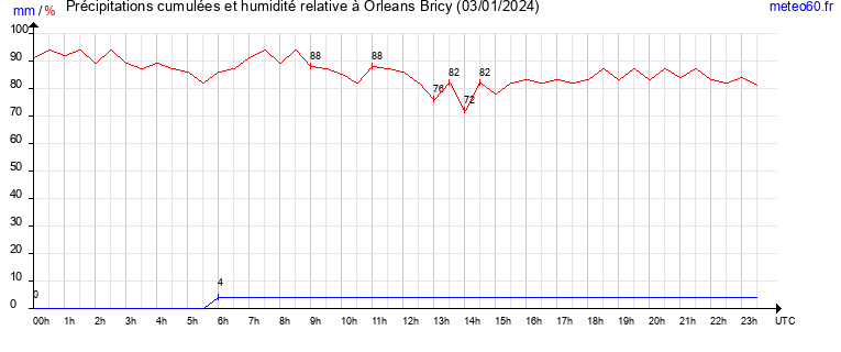 cumul des precipitations