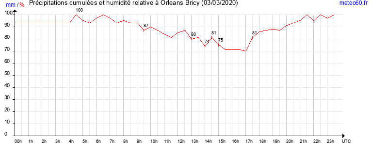 cumul des precipitations