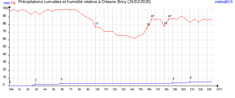 cumul des precipitations