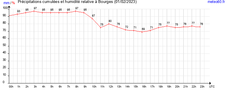 cumul des precipitations