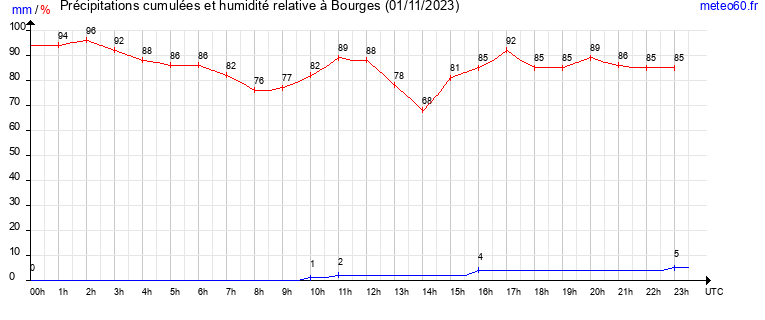 cumul des precipitations