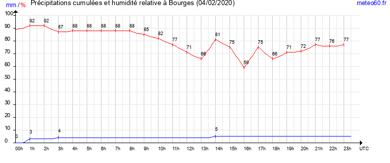 cumul des precipitations