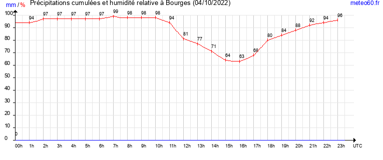 cumul des precipitations