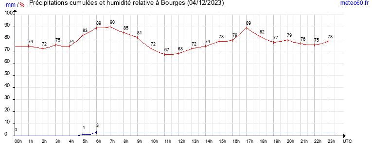 cumul des precipitations