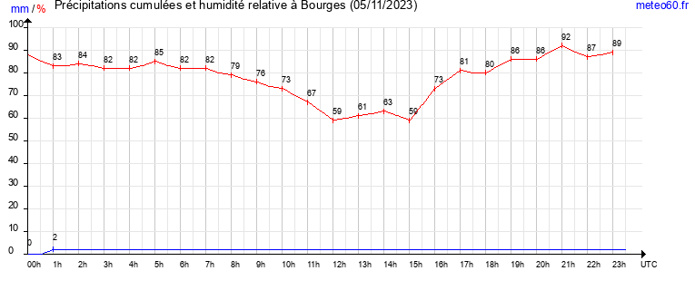 cumul des precipitations