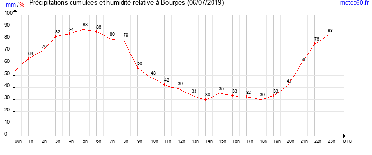 cumul des precipitations