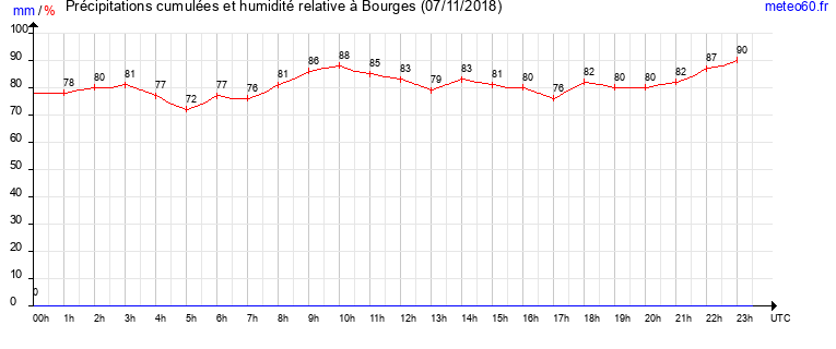 cumul des precipitations