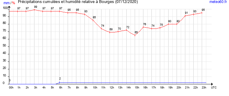 cumul des precipitations