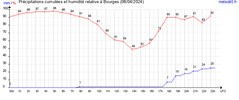 cumul des precipitations