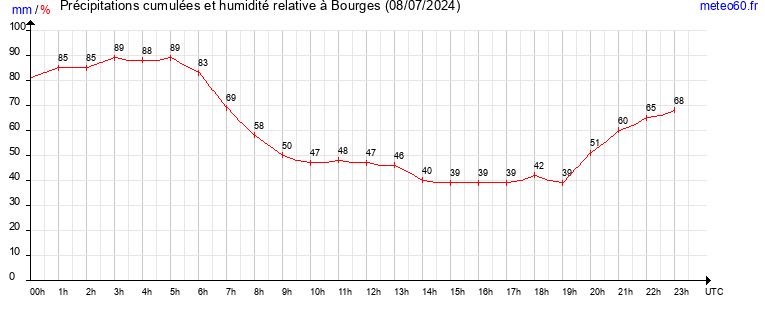 cumul des precipitations