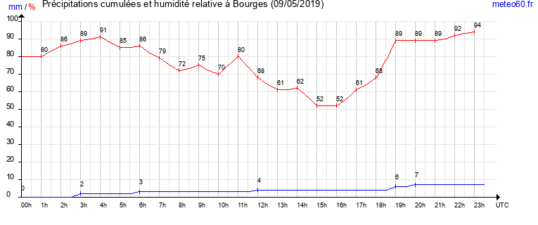 cumul des precipitations