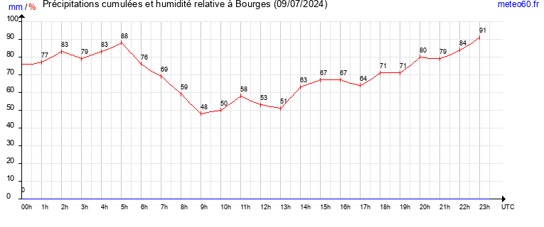 cumul des precipitations