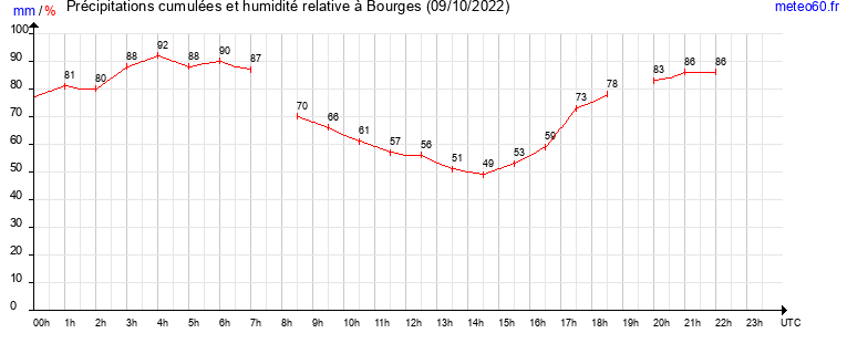 cumul des precipitations