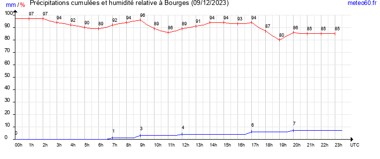 cumul des precipitations