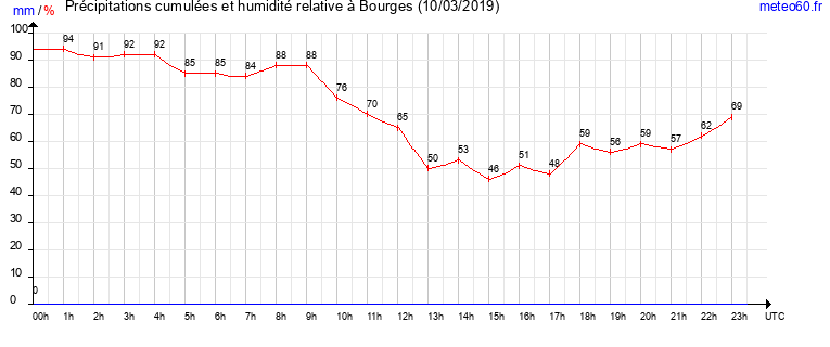 cumul des precipitations