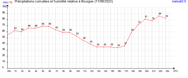 cumul des precipitations