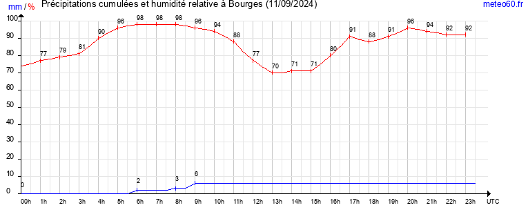 cumul des precipitations