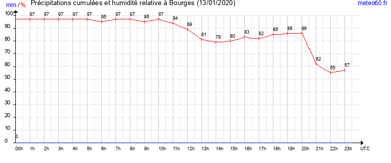 cumul des precipitations