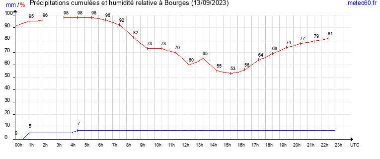 cumul des precipitations