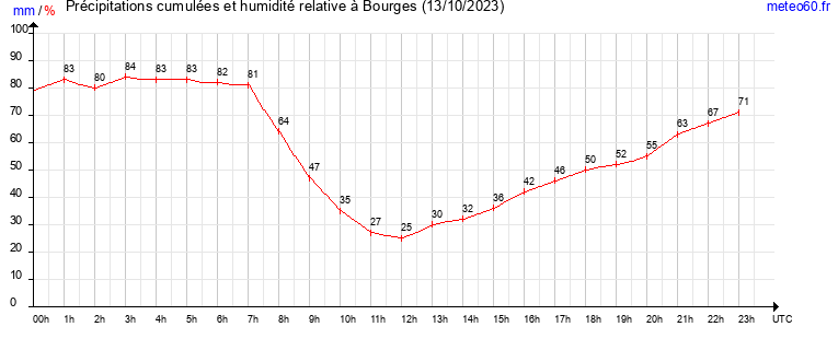 cumul des precipitations