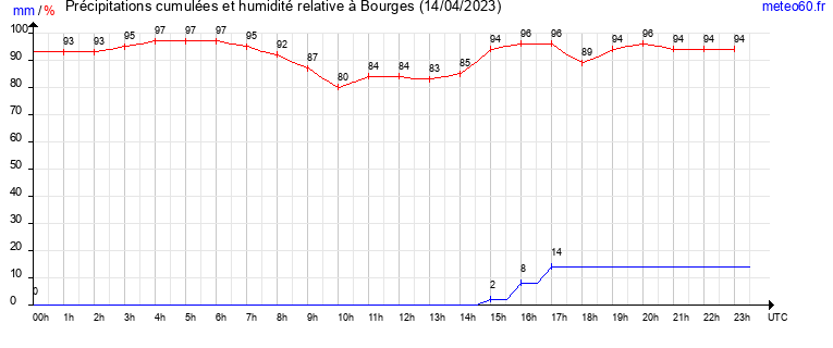 cumul des precipitations