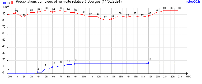 cumul des precipitations