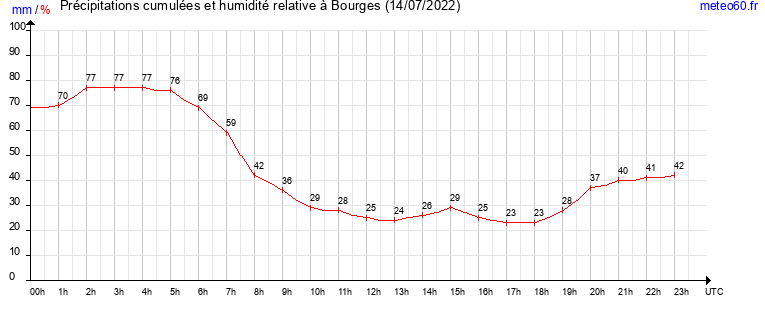 cumul des precipitations