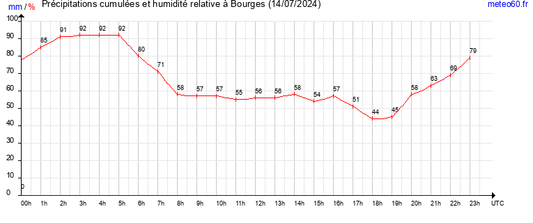 cumul des precipitations