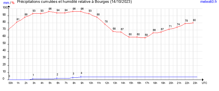 cumul des precipitations