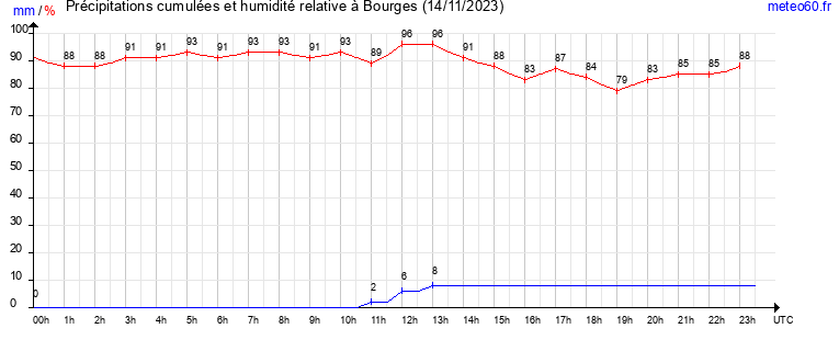 cumul des precipitations