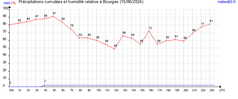 cumul des precipitations