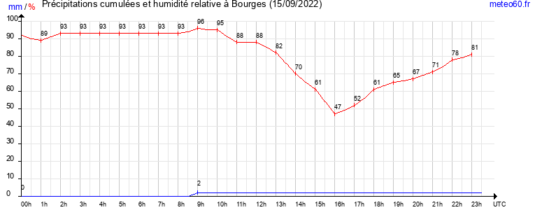 cumul des precipitations