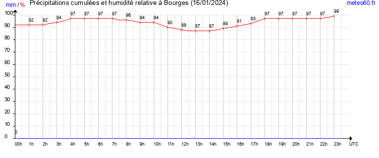 cumul des precipitations