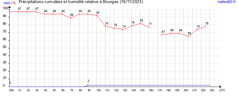 cumul des precipitations