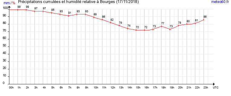 cumul des precipitations