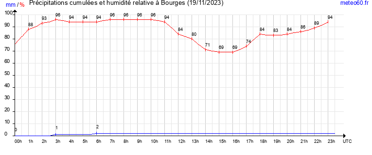 cumul des precipitations