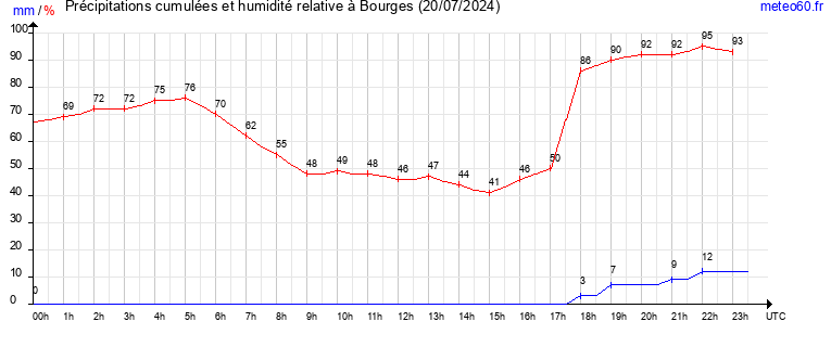 cumul des precipitations