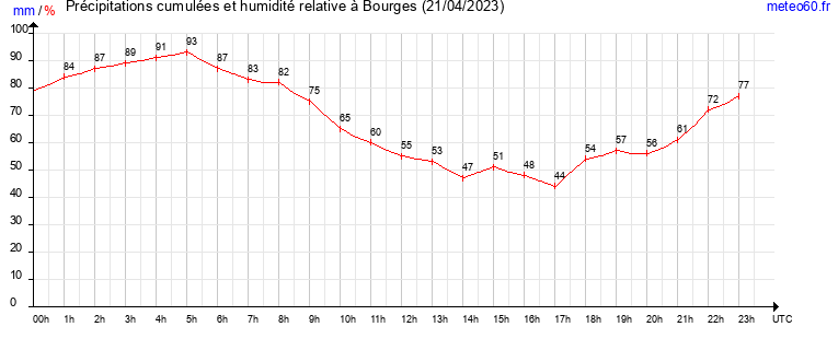 cumul des precipitations