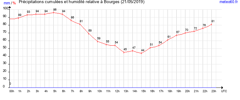 cumul des precipitations