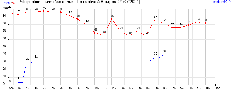 cumul des precipitations