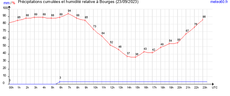 cumul des precipitations