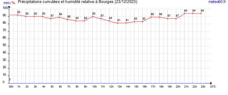 cumul des precipitations