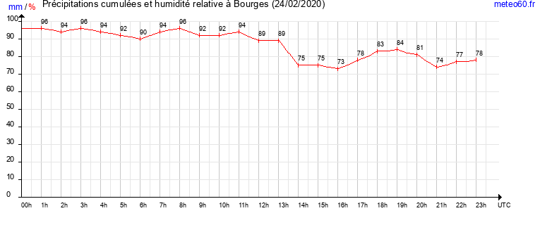 cumul des precipitations