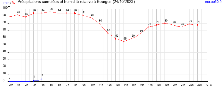 cumul des precipitations