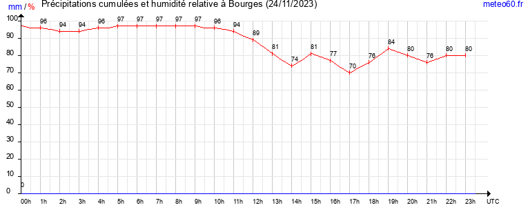 cumul des precipitations