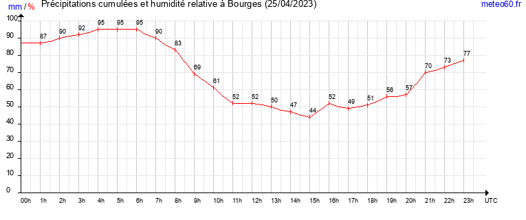 cumul des precipitations