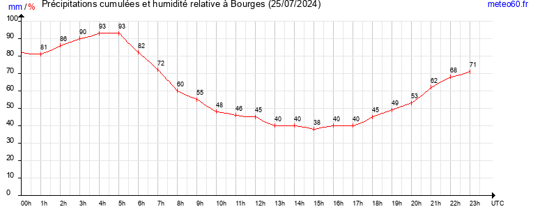 cumul des precipitations